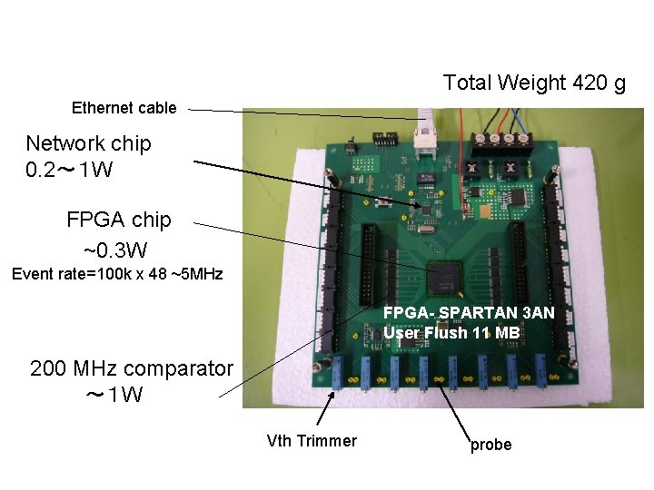 Total Weight 420 g Ethernet cable Network chip 0. 2～１ W FPGA chip ~0.