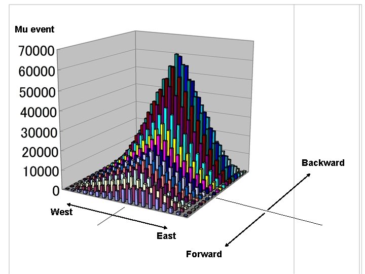 Mu event Backward West East Forward 