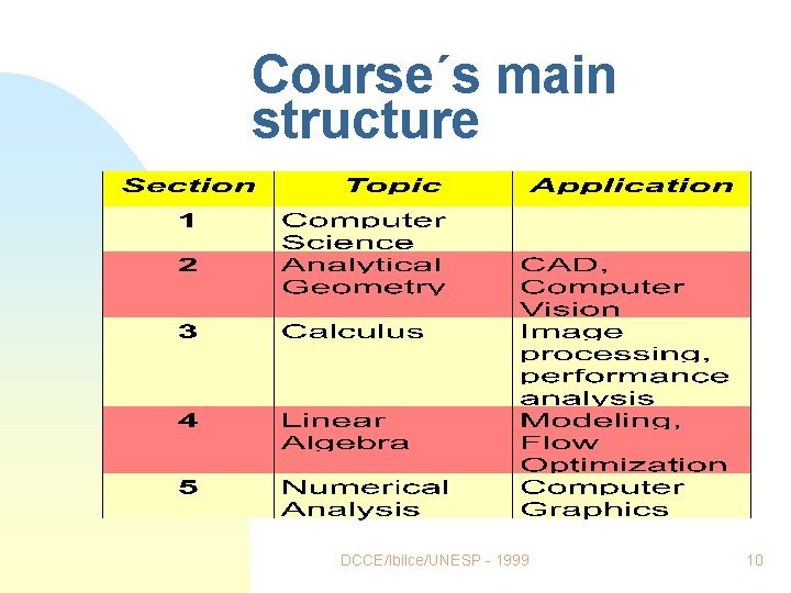 Course´s main structure DCCE/Ibilce/UNESP - 1999 10 Course´s main structure DCCE/Ibilce/UNESP - 1999 10
