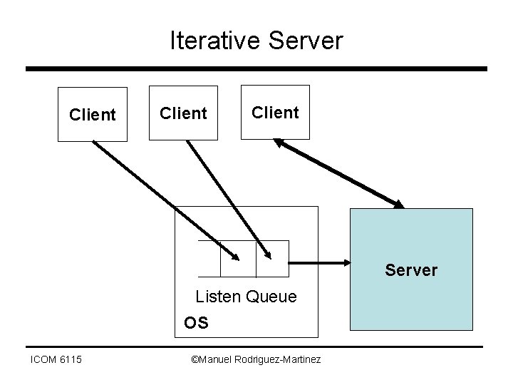 Iterative Server Client Server Listen Queue OS ICOM 6115 ©Manuel Rodriguez-Martinez 