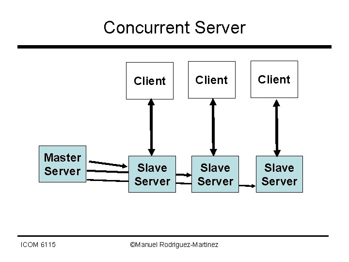 Concurrent Server Master Server ICOM 6115 Client Slave Server ©Manuel Rodriguez-Martinez 