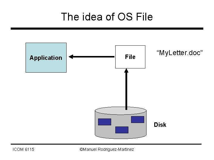 The idea of OS File Application File “My. Letter. doc” Disk ICOM 6115 ©Manuel