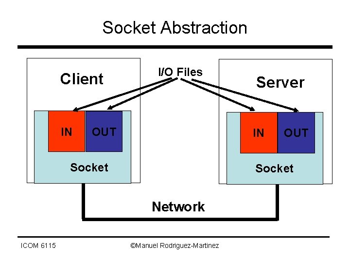 Socket Abstraction Client IN I/O Files OUT IN Socket OUT Socket Network ICOM 6115