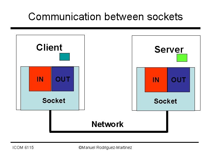 Communication between sockets Client Server IN IN OUT Socket Network ICOM 6115 OUT ©Manuel