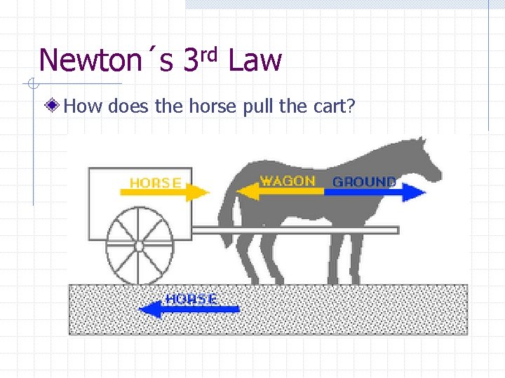 Newton´s 3 rd Law How does the horse pull the cart? 