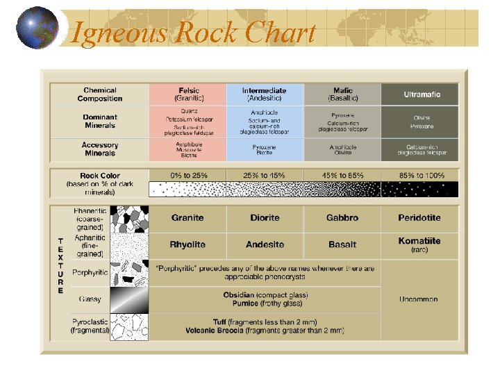 Igneous Rock Chart 