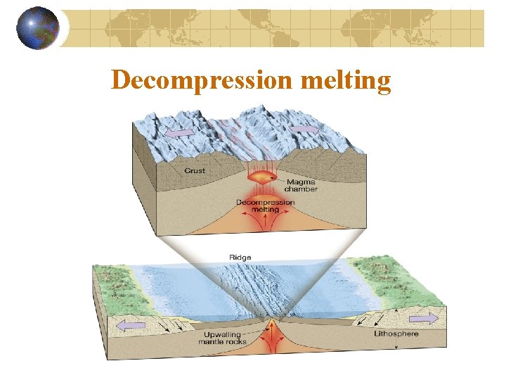 Decompression melting 