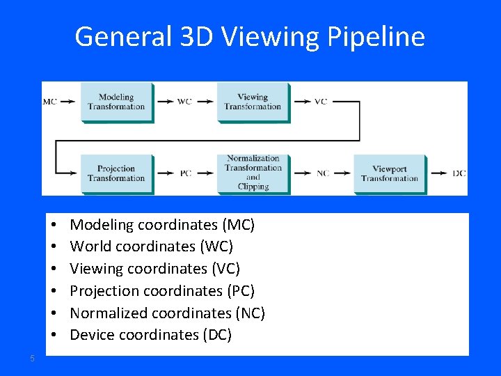 General 3 D Viewing Pipeline • • • 5 Modeling coordinates (MC) World coordinates