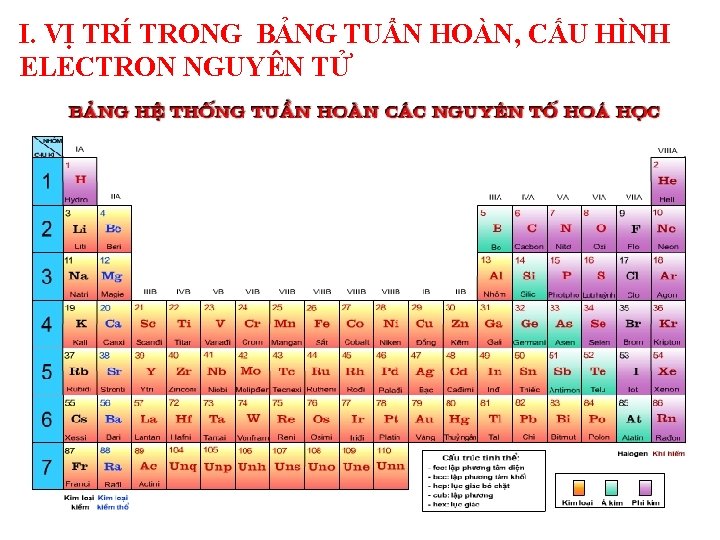 I. VỊ TRÍ TRONG BẢNG TUẨN HOÀN, CẤU HÌNH ELECTRON NGUYÊN TỬ 