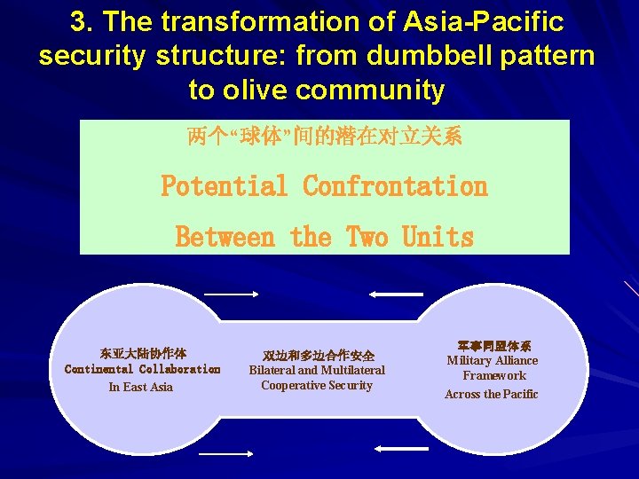 3. The transformation of Asia-Pacific security structure: from dumbbell pattern to olive community 两个“球体”间的潜在对立关系