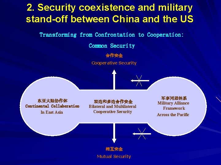 2. Security coexistence and military stand-off between China and the US Transforming from Confrontation