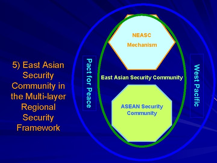 NEASC Mechanism East Asian Security Community ASEAN Security Community West Pacific Pact for Peace