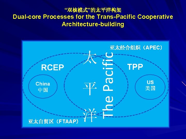 “双核模式”的太平洋构架 Dual-core Processes for the Trans-Pacific Cooperative Architecture-building 平 亚太自贸区（FTAAP） 洋 The Pacific 太