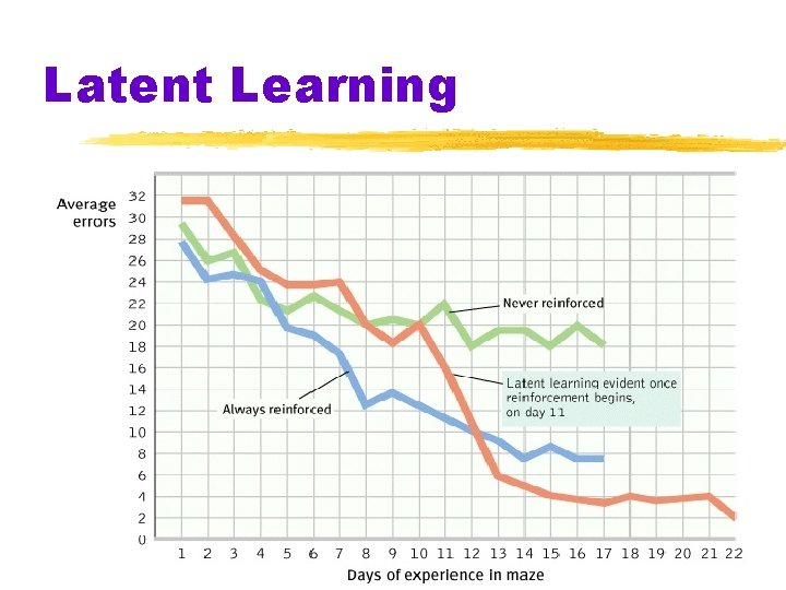 Latent Learning 