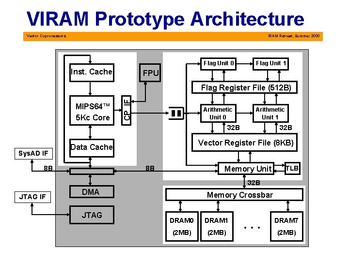 VIRAM Prototype Architecture Vector Coprocessors IRAM Retreat, Summer 2000 Flag Unit 0 Inst. Cache