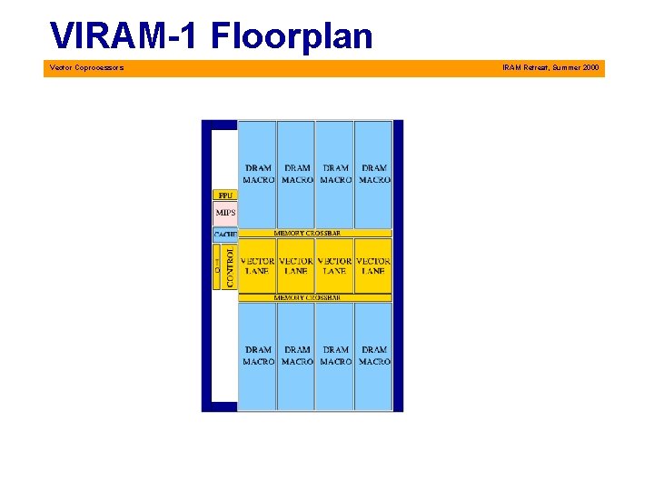 VIRAM-1 Floorplan Vector Coprocessors IRAM Retreat, Summer 2000 