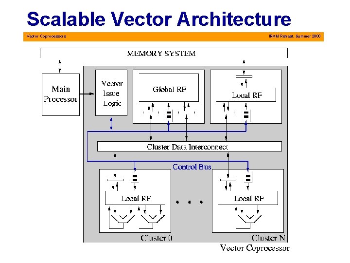 Scalable Vector Architecture Vector Coprocessors IRAM Retreat, Summer 2000 