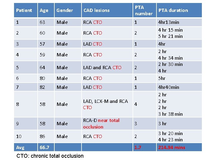 Patient Age Gender CAD lesions PTA number 1 63 Male RCA CTO 1 2