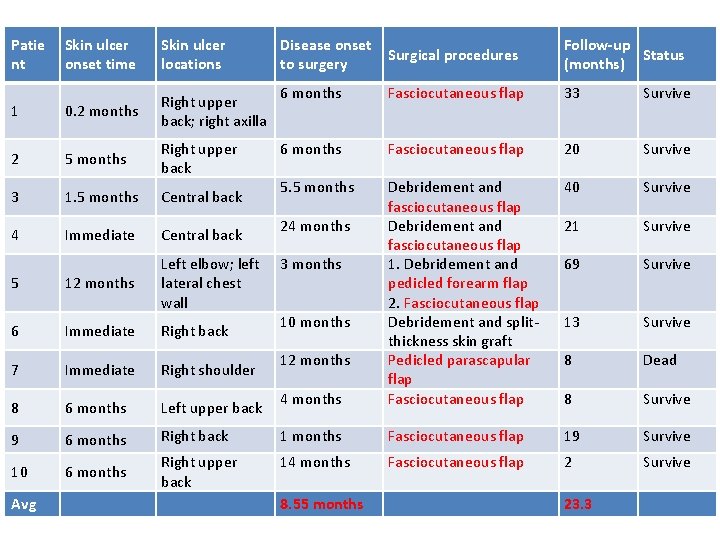 Patie nt Skin ulcer onset time Skin ulcer locations 1 0. 2 months Right