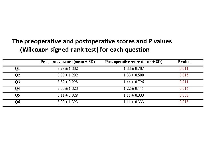 The preoperative and postoperative scores and P values (Wilcoxon signed-rank test) for each question