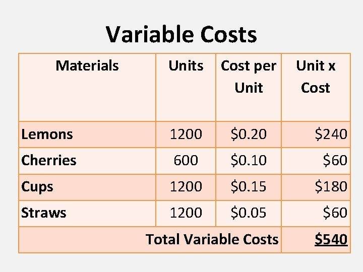 Variable Costs Materials Units Cost per Unit Lemons 1200 $0. 20 $240 Cherries 600 Variable Costs Materials Units Cost per Unit Lemons 1200 $0. 20 $240 Cherries 600