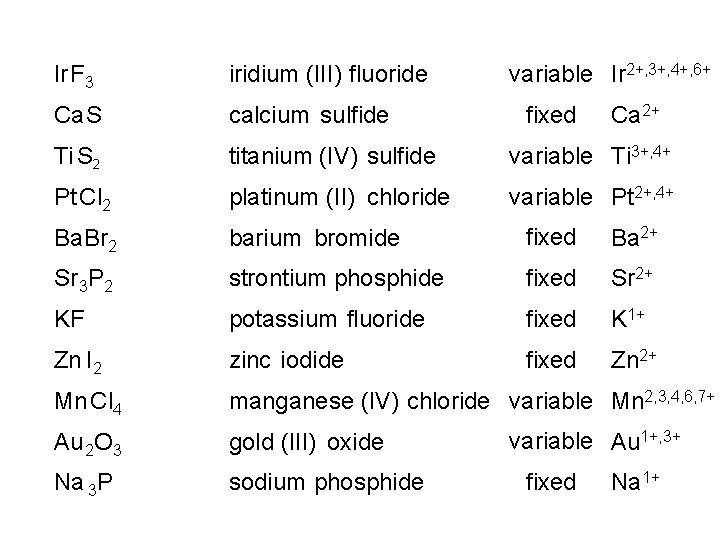 variable Ir 2+, 3+, 4+, 6+ Ir F 3 iridium (III) fluoride Ca S