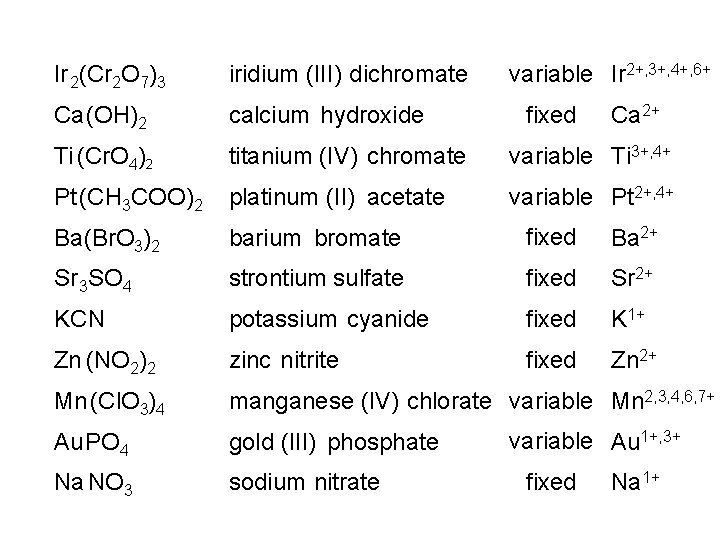 variable Ir 2+, 3+, 4+, 6+ Ir 2(Cr 2 O 7)3 iridium (III) dichromate