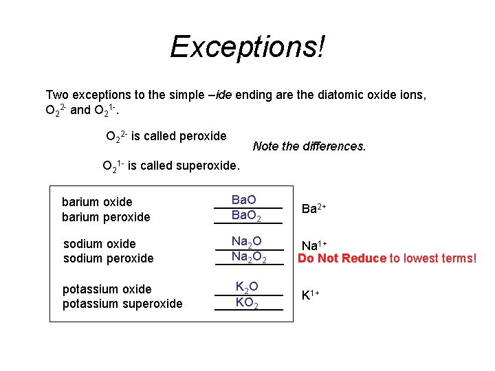 Exceptions! Two exceptions to the simple –ide ending are the diatomic oxide ions, O