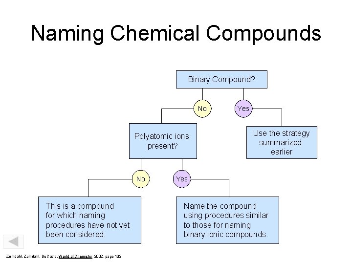 Naming Chemical Compounds Binary Compound? No Polyatomic ions present? No This is a compound