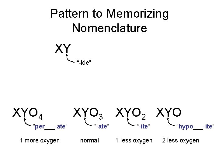 Pattern to Memorizing Nomenclature XY “-ide” XYO 4 “per___-ate” 1 more oxygen XYO 3