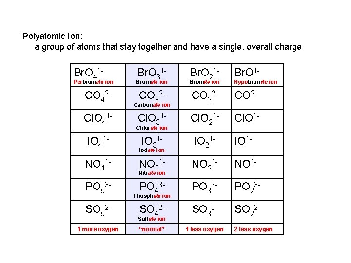 Polyatomic Ion: a group of atoms that stay together and have a single, overall