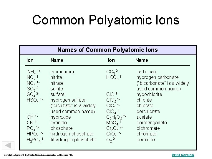 Common Polyatomic Ions Names of Common Polyatomic Ions Ion Name NH 4 1+ NO