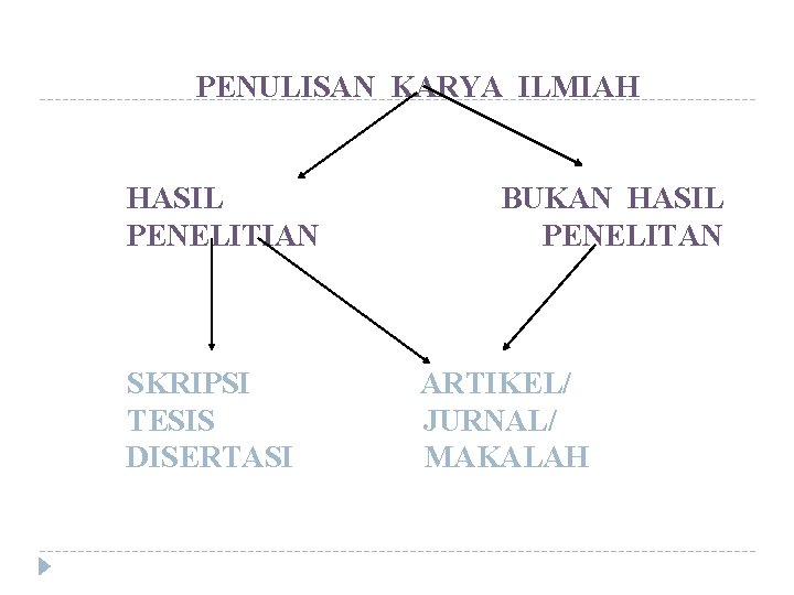 PENULISAN KARYA ILMIAH HASIL PENELITIAN SKRIPSI TESIS DISERTASI BUKAN HASIL PENELITAN ARTIKEL/ JURNAL/ MAKALAH