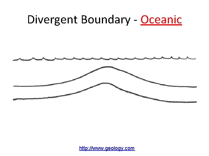 Divergent Boundary - Oceanic http: //www. geology. com 