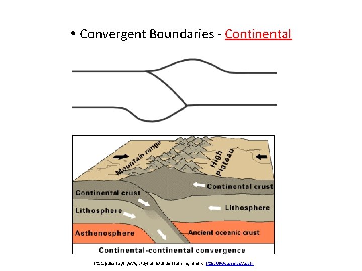  Convergent Boundaries - Continental http: //pubs. usgs. gov/gip/dynamic/understanding. html & http: //www. geology.