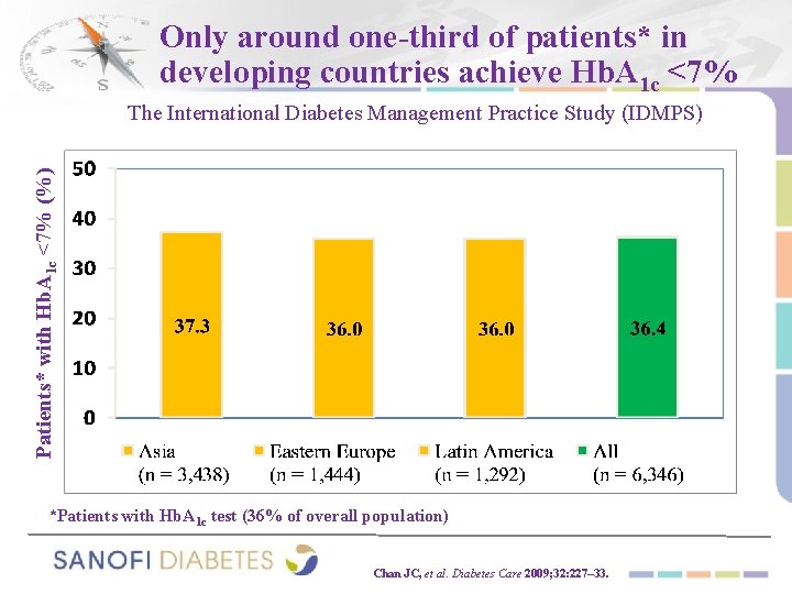 Only around one-third of patients* in developing countries achieve Hb. A 1 c <7%