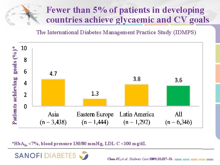 Fewer than 5% of patients in developing countries achieve glycaemic and CV goals Patients