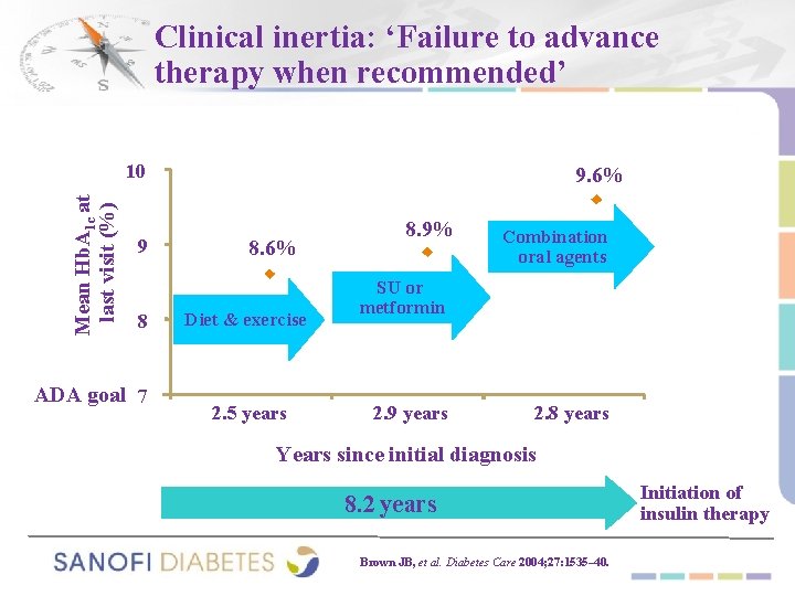 Clinical inertia: ‘Failure to advance therapy when recommended’ Mean Hb. A 1 c at