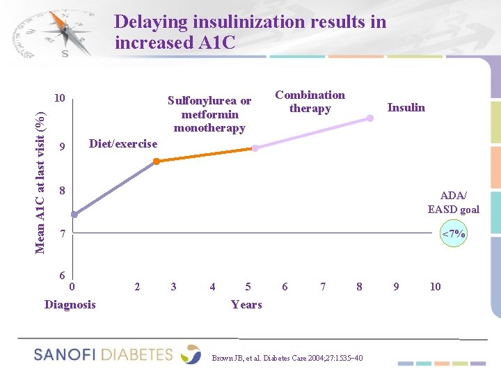 Delaying insulinization results in increased A 1 C Mean A 1 C at last