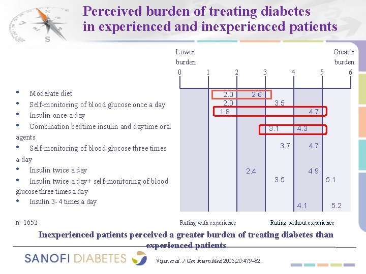 Perceived burden of treating diabetes in experienced and inexperienced patients Lower burden 0 •