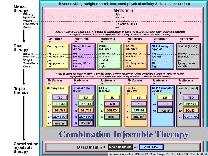 Combination Injectable Therapy 