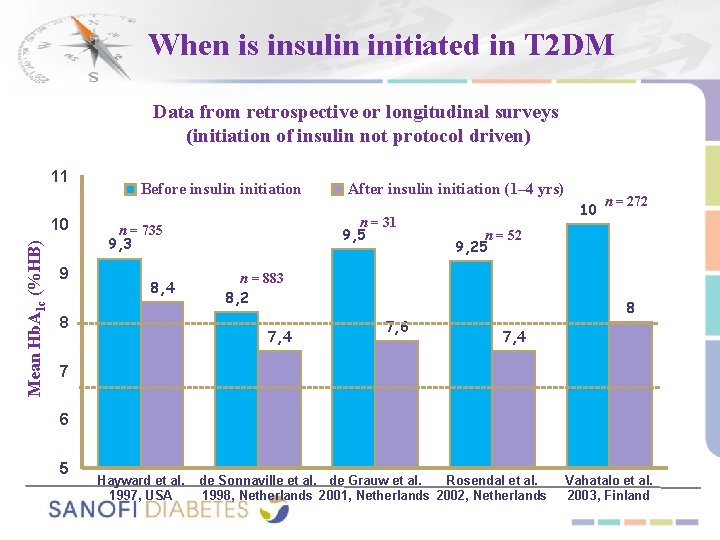 When is insulin initiated in T 2 DM Data from retrospective or longitudinal surveys