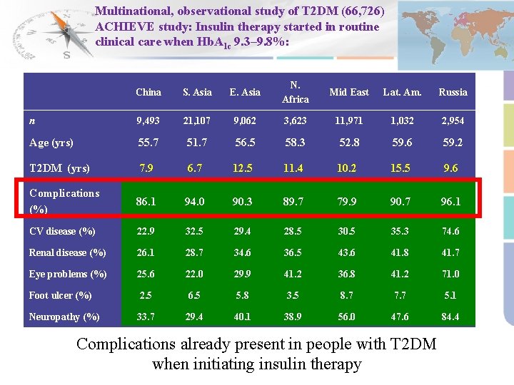 Multinational, observational study of T 2 DM (66, 726) ACHIEVE study: Insulin therapy started