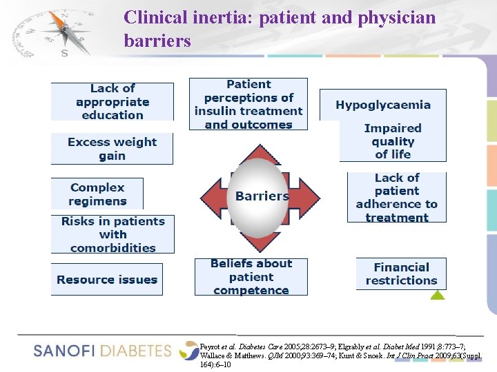 Clinical inertia: patient and physician barriers Peyrot et al. Diabetes Care 2005; 28: 2673–