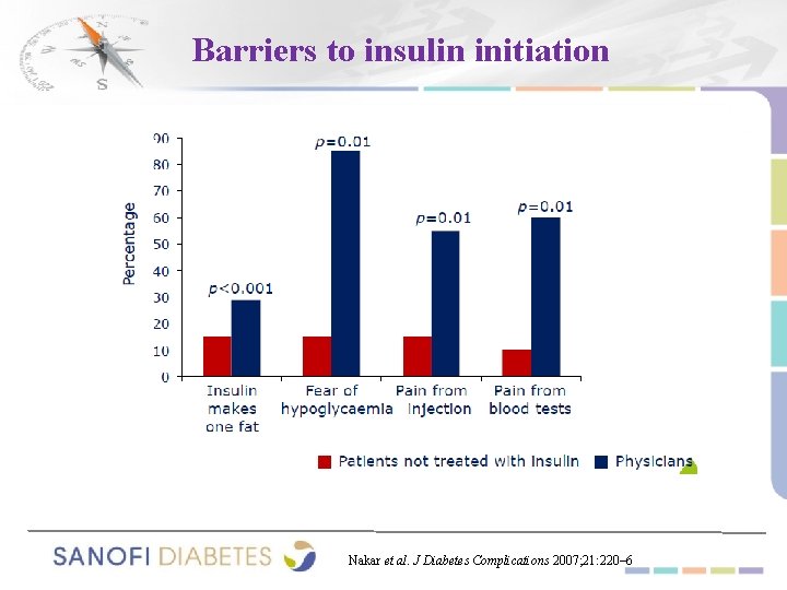 Barriers to insulin initiation Nakar et al. J Diabetes Complications 2007; 21: 220– 6