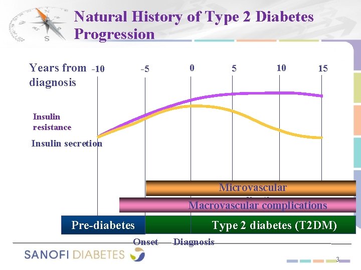 Natural History of Type 2 Diabetes Progression Years from -10 diagnosis -5 0 5