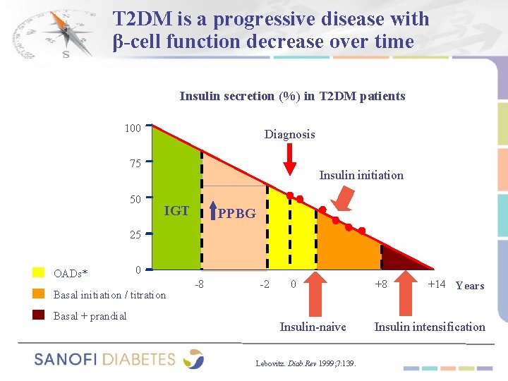 T 2 DM is a progressive disease with β-cell function decrease over time Insulin