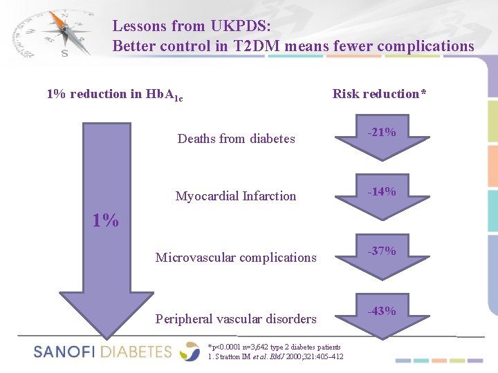 Lessons from UKPDS: Better control in T 2 DM means fewer complications 1% reduction