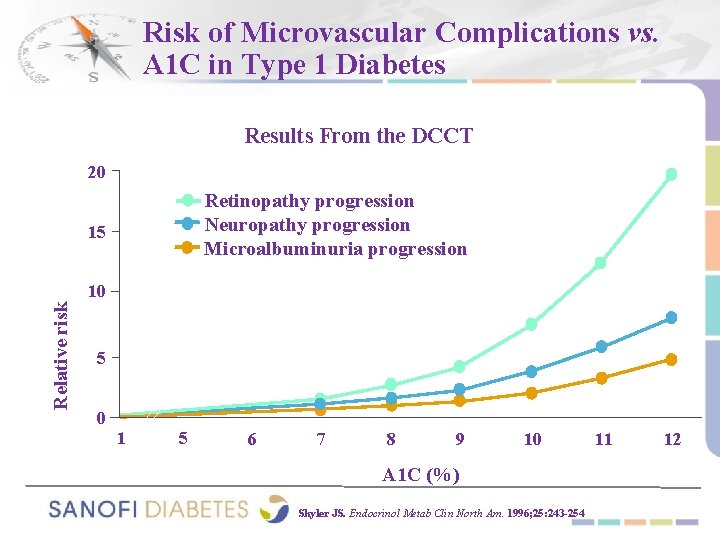 Risk of Microvascular Complications vs. A 1 C in Type 1 Diabetes Results From