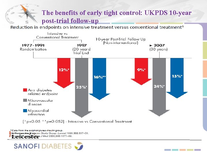 The benefits of early tight control: UKPDS 10 -year post-trial follow-up 